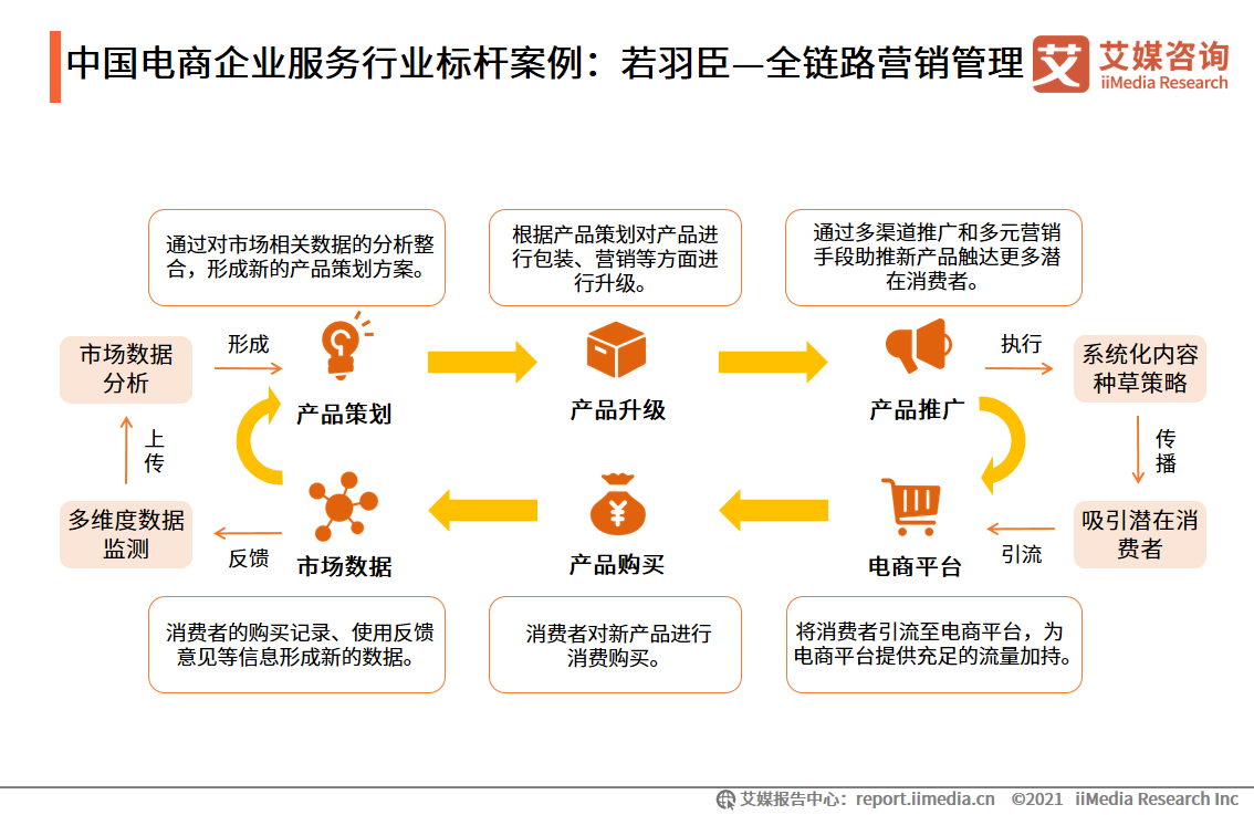 若羽臣 解碼中國電商企業服務的全鏈路營銷管理標桿